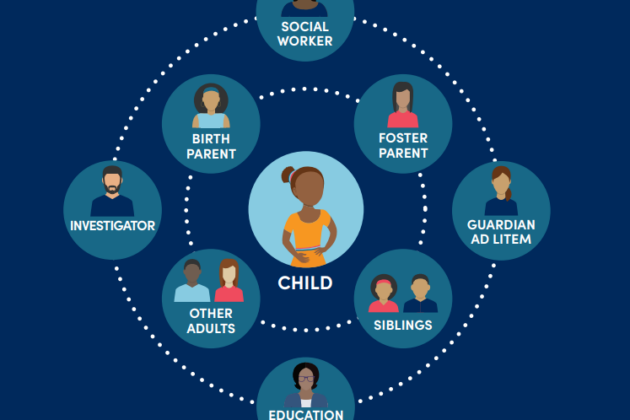 Diagram showing Children's Law Center's teaming approach. Child is at the center. A ring around the child includes birth parent, foster parent, other adults, and siblings. The outer ring includes social worker, investigator, guardian ad litem, and education attorney.